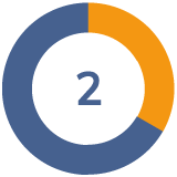 Zwei sechstel von dem Kreis sind orange, vier sechstel sind Nachtblau - in der Mitte die Zahl zwei.