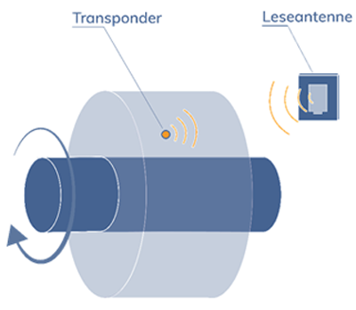 Signalübertragung zwischen Transponder und Leseantenne